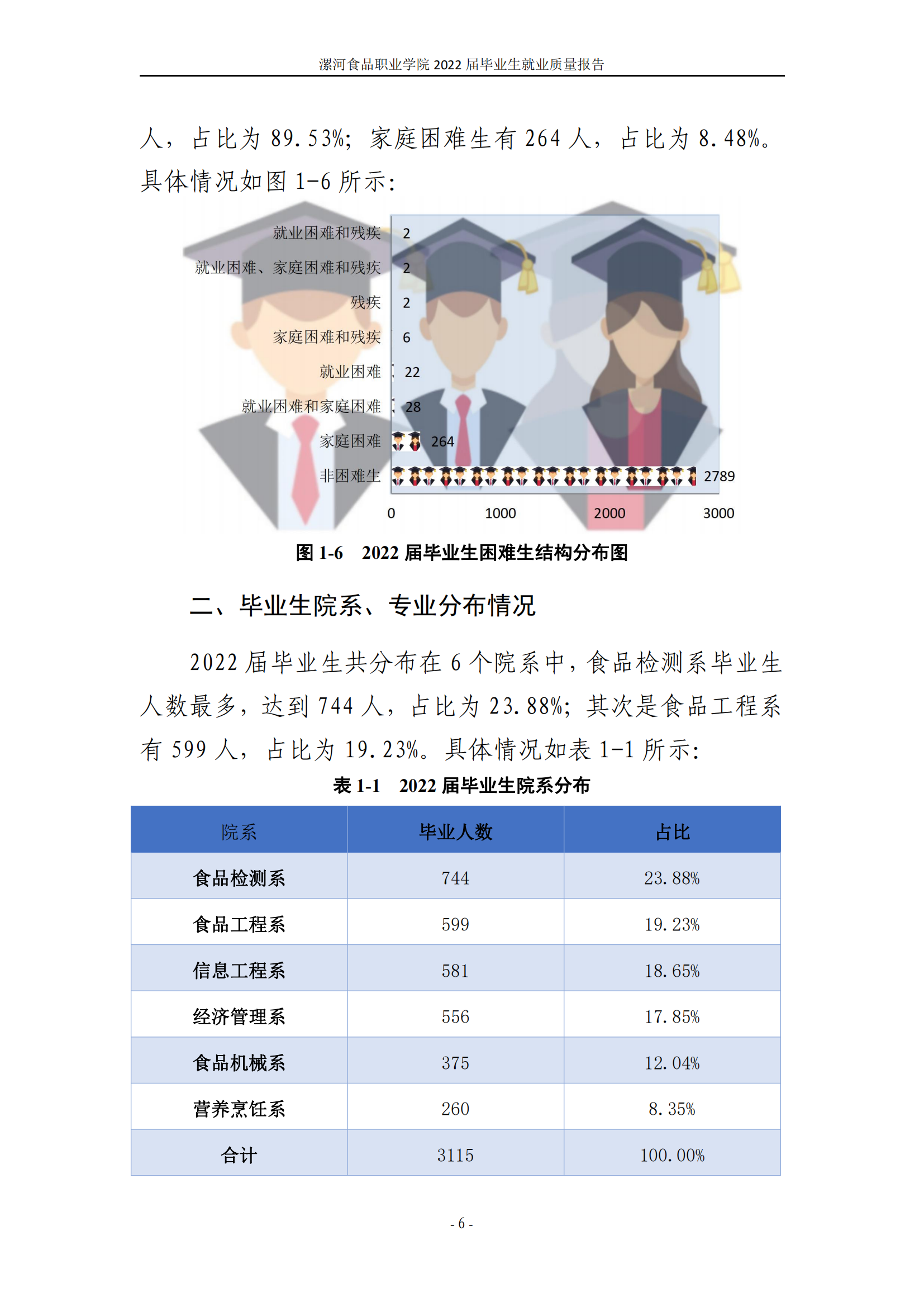 漯河食品职业学院2022届毕业生就业质量调查报告_12.png