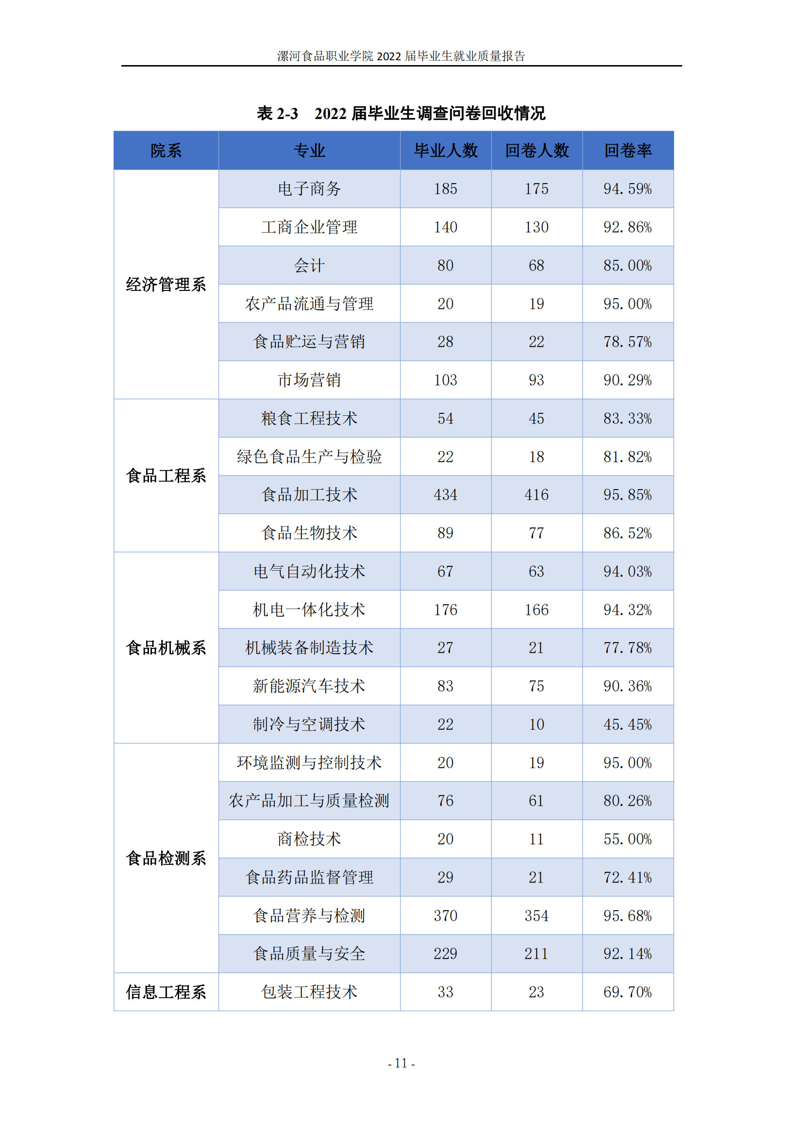 漯河食品职业学院2022届毕业生就业质量调查报告_17.png